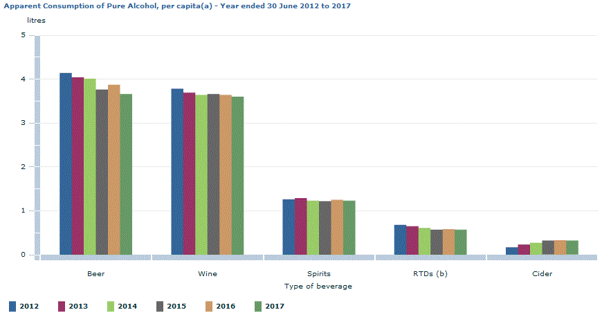 Graph Image for Apparent Consumption of Pure Alcohol, per capita(a) - Year ended 30 June 2012 to 2017